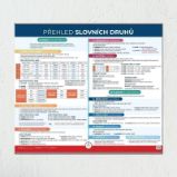 Přehled slovních druhů - Nástěnná mapa do třídy Přehled slovních druhů - Nástěnná mapa do třídy