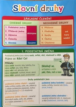 Slovní druhy - Pomůcka pro školáky