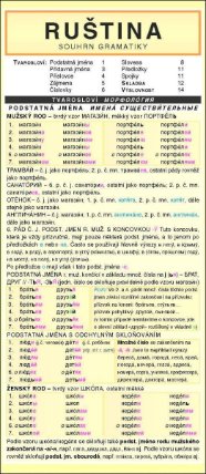 RUŠTINA souhrn gramatiky